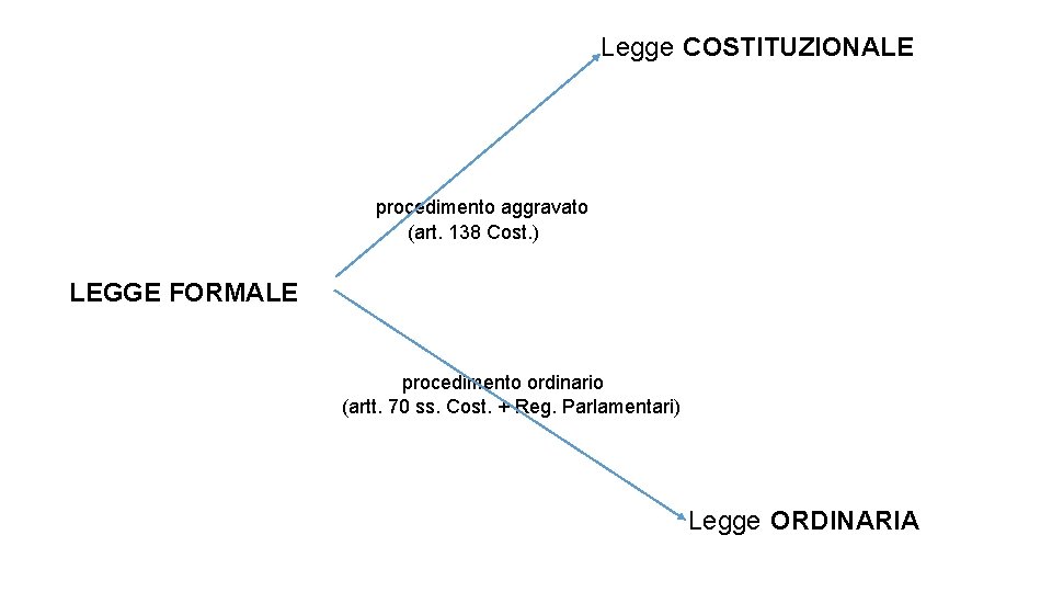 Legge COSTITUZIONALE procedimento aggravato (art. 138 Cost. ) LEGGE FORMALE procedimento ordinario (artt. 70 Legge COSTITUZIONALE procedimento aggravato (art. 138 Cost. ) LEGGE FORMALE procedimento ordinario (artt. 70
