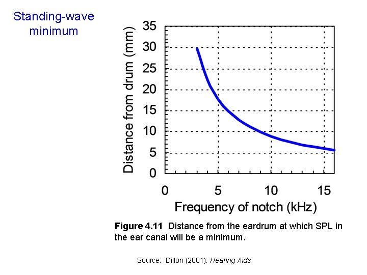 Standing-wave minimum Figure 4. 11 Distance from the eardrum at which SPL in the