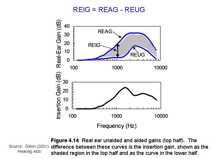 REIG = REAG - REUG Figure 4. 14 Real ear unaided and aided gains