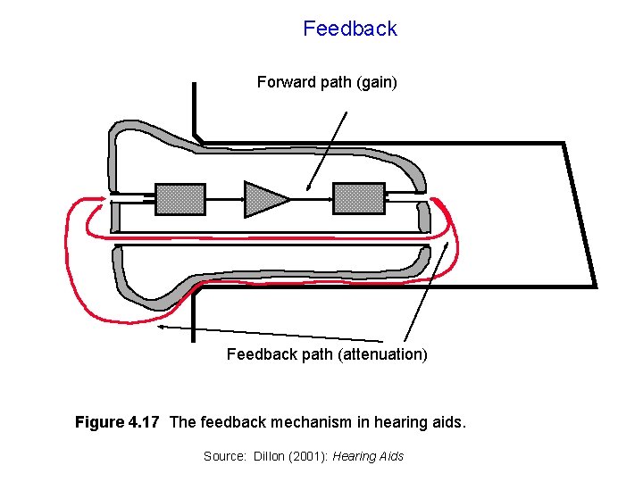 Feedback Forward path (gain) Feedback path (attenuation) Figure 4. 17 The feedback mechanism in