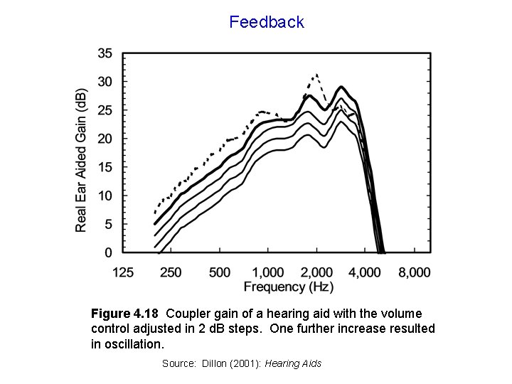 Feedback Figure 4. 18 Coupler gain of a hearing aid with the volume control