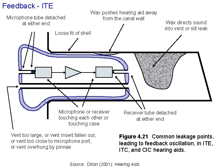 Feedback - ITE Microphone tube detached at either end Wax pushes hearing aid away