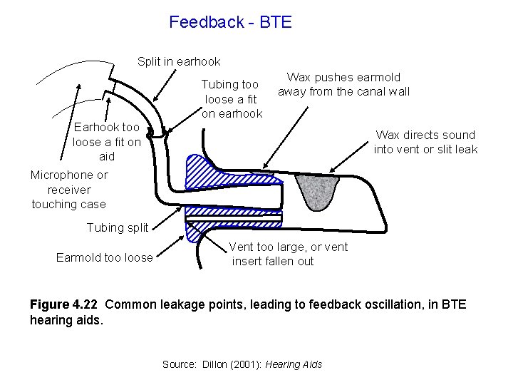 Feedback - BTE Split in earhook Tubing too loose a fit on earhook Wax