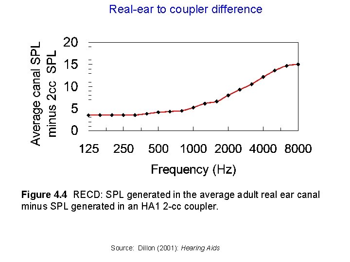 Real-ear to coupler difference Figure 4. 4 RECD: SPL generated in the average adult