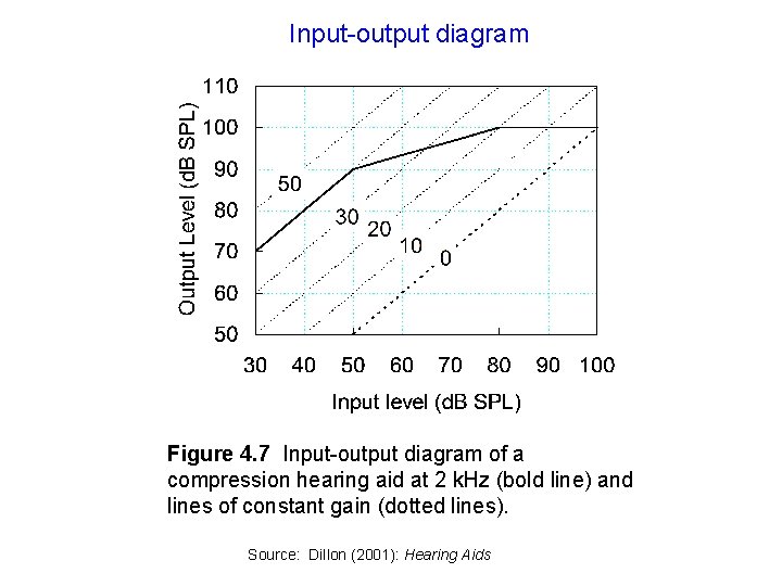 Input-output diagram Figure 4. 7 Input-output diagram of a compression hearing aid at 2
