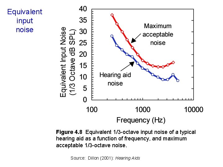 Equivalent input noise Figure 4. 8 Equivalent 1/3 -octave input noise of a typical