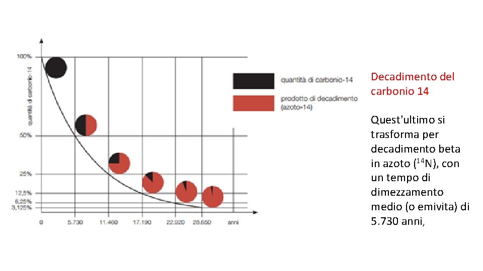 Decadimento del carbonio 14 Quest'ultimo si trasforma per decadimento beta in azoto (14 N),