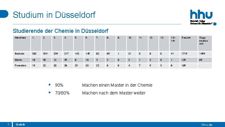Studium in Düsseldorf Studierende der Chemie in Düsseldorf Abschluss 1. 2. 3. 4. 5. Studium in Düsseldorf Studierende der Chemie in Düsseldorf Abschluss 1. 2. 3. 4. 5.