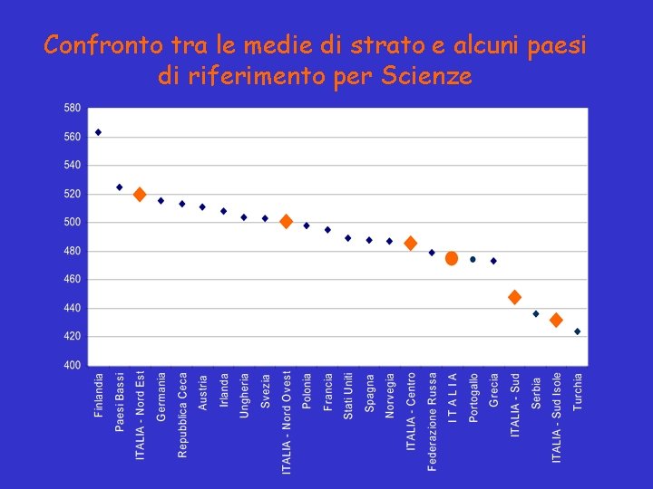 Confronto tra le medie di strato e alcuni paesi di riferimento per Scienze 