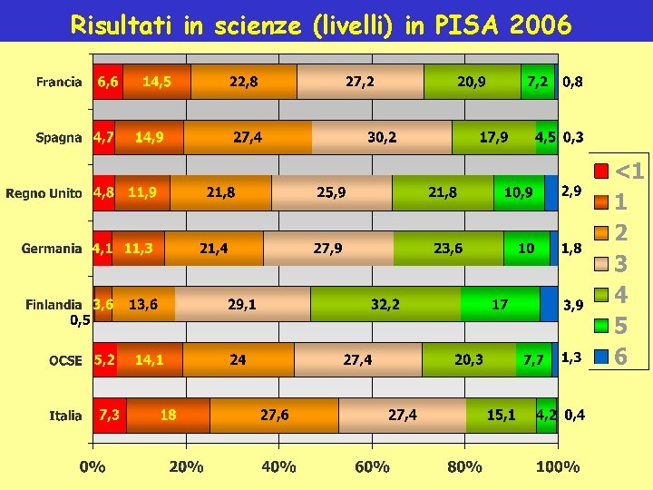 Risultati in scienze (livelli) in PISA 2006 