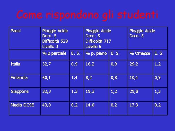 Come rispondono gli studenti Paesi Pioggie Acide Dom. 5 Difficoltà 529 Livello 3 Pioggie