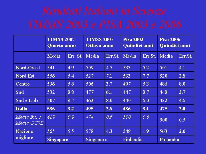 Risultati Italiani in Scienze TIMMS 2003 e PISA 2003 e 2006 TIMSS 2007 Quarto