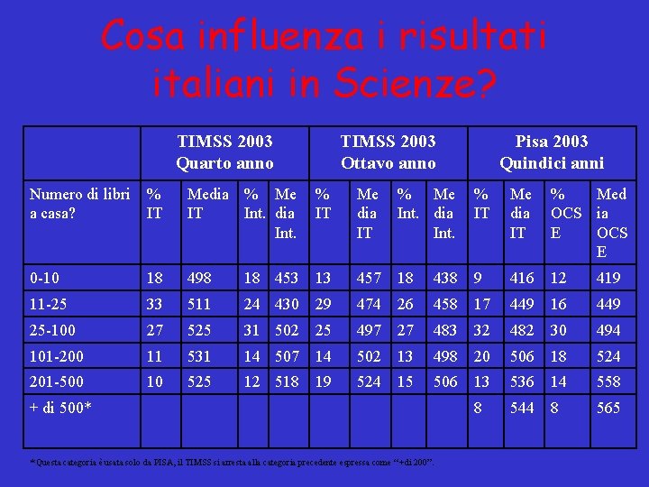 Cosa influenza i risultati italiani in Scienze? TIMSS 2003 Quarto anno TIMSS 2003 Ottavo