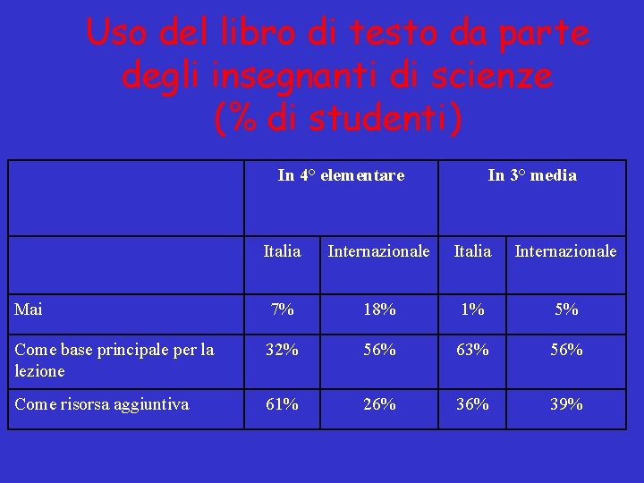 Uso del libro di testo da parte degli insegnanti di scienze (% di studenti)