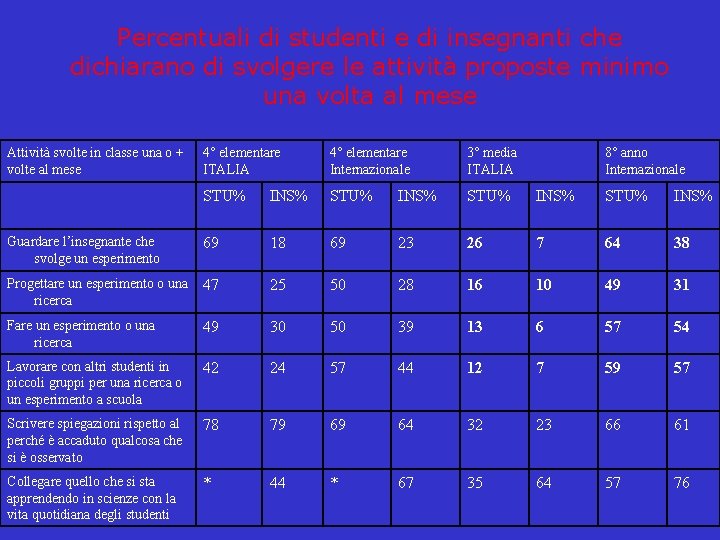 Percentuali di studenti e di insegnanti che dichiarano di svolgere le attività proposte minimo
