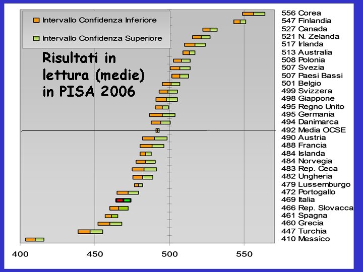 Risultati in lettura (medie) in PISA 2006 