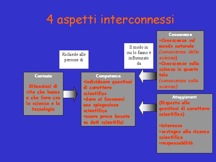 4 aspetti interconnessi Richiede alle persone di Contesto Situazioni di vita che hanno a