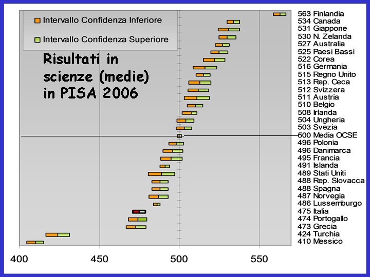 Risultati in scienze (medie) in PISA 2006 