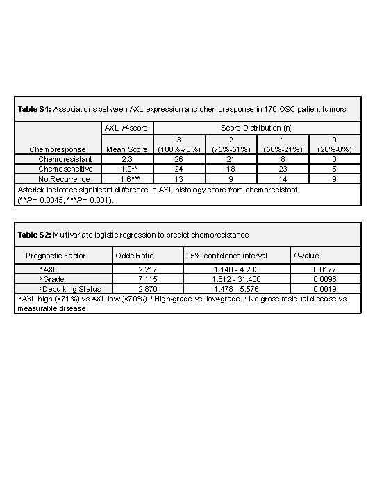 Table S 1: Associations between AXL expression and chemoresponse in 170 OSC patient tumors