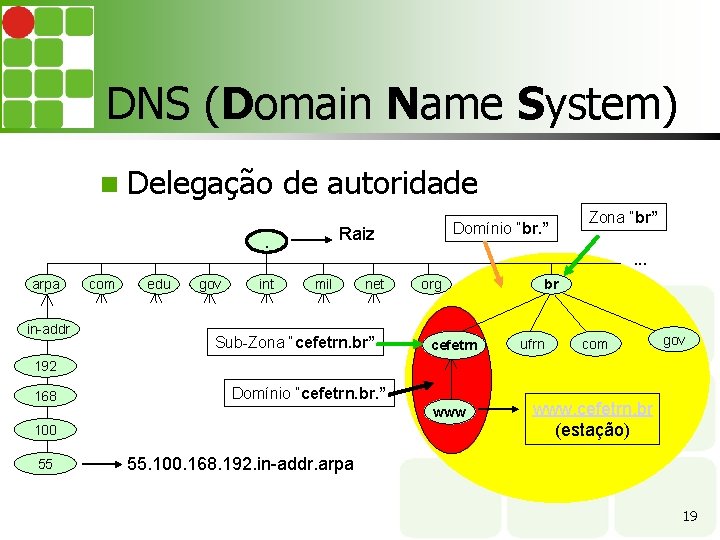 DNS (Domain Name System) Delegação de autoridade Raiz . arpa in-addr com edu gov