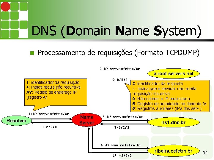 DNS (Domain Name System) Processamento de requisições (Formato TCPDUMP) 2 A? www. cefetrn. br