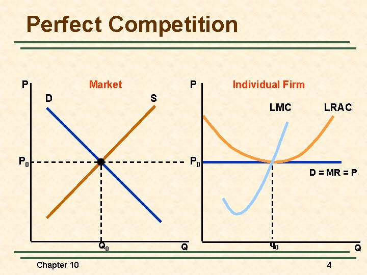 Perfect Competition Market P D P S Individual Firm LMC P 0 Q 0