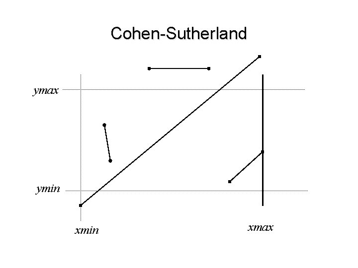 Cohen-Sutherland ymax ymin xmax 