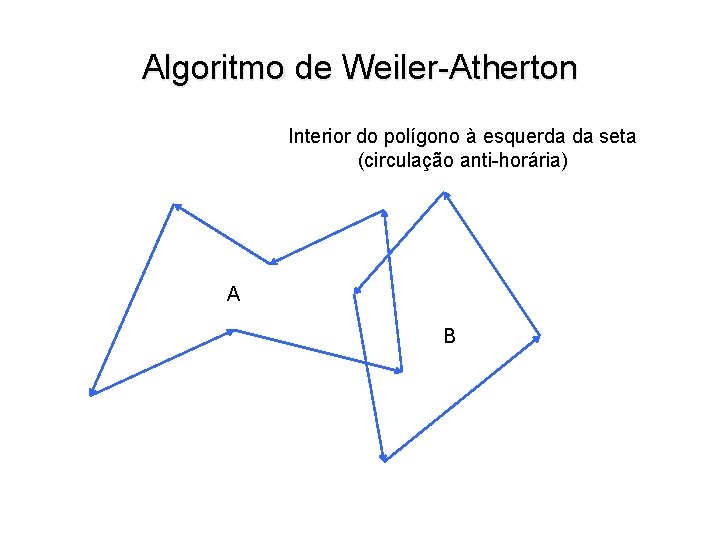 Algoritmo de Weiler-Atherton Interior do polígono à esquerda da seta (circulação anti-horária) A B