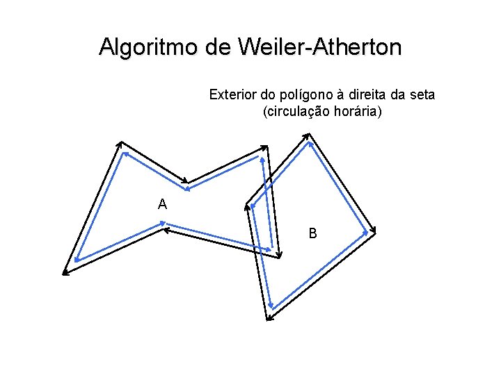 Algoritmo de Weiler-Atherton Exterior do polígono à direita da seta (circulação horária) A B