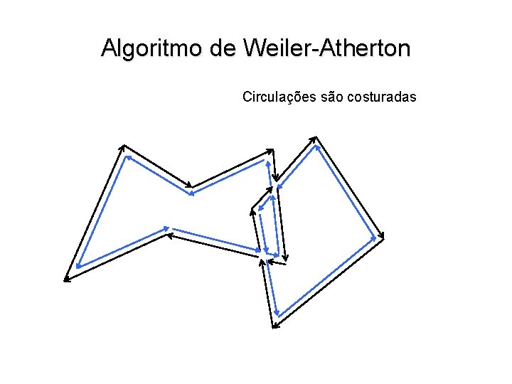 Algoritmo de Weiler-Atherton Circulações são costuradas 