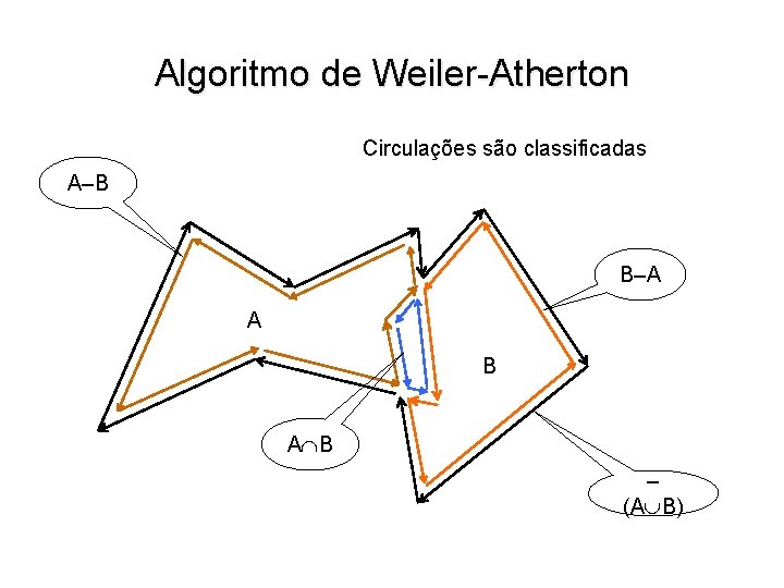 Algoritmo de Weiler-Atherton Circulações são classificadas A–B B–A A B – (A B) 