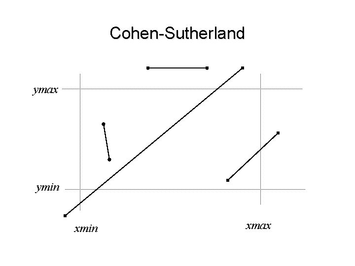 Cohen-Sutherland ymax ymin xmax 