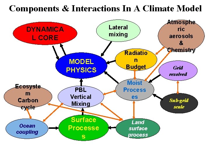 Components & Interactions In A Climate Model Lateral mixing DYNAMICA L CORE MODEL PHYSICS