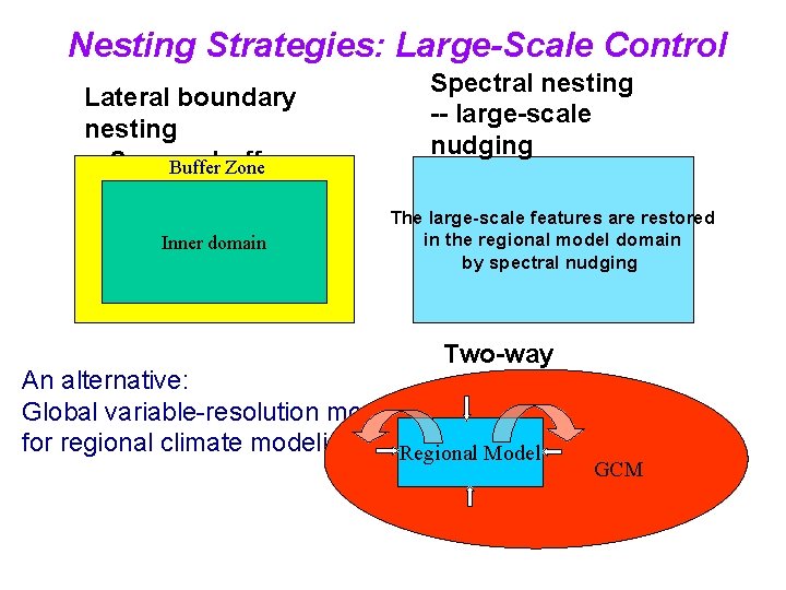 Nesting Strategies: Large-Scale Control Lateral boundary nesting -- Sponge Bufferbuff Zone zone Inner domain