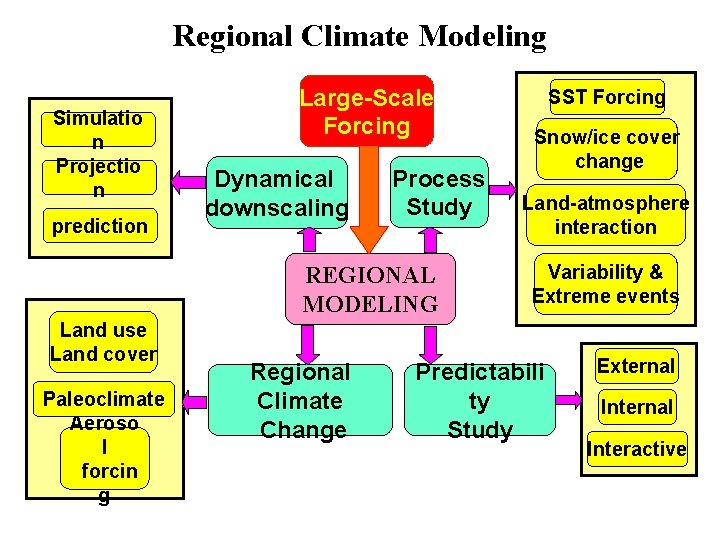 Regional Climate Modeling Simulatio n Projectio n prediction Large-Scale Forcing Dynamical downscaling Process Study