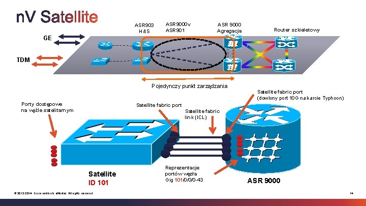 ASR 903 H&S ASR 9000 v ASR 901 ASR 9000 Agregacja Router szkieletowy GE ASR 903 H&S ASR 9000 v ASR 901 ASR 9000 Agregacja Router szkieletowy GE