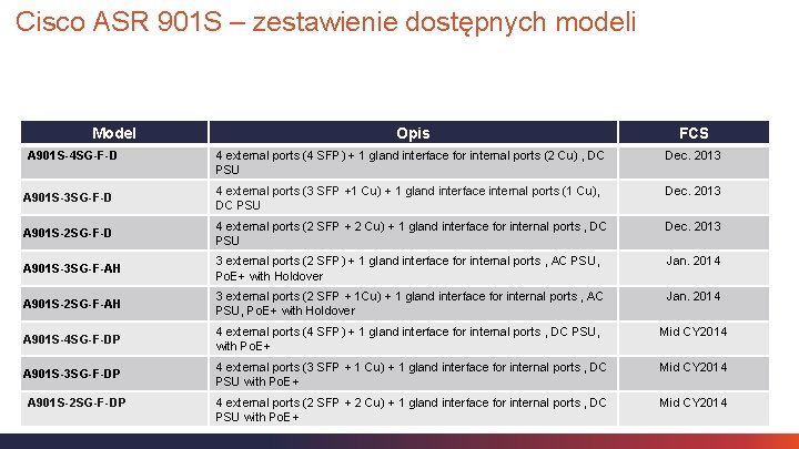Cisco ASR 901 S – zestawienie dostępnych modeli Model Opis FCS 4 external ports Cisco ASR 901 S – zestawienie dostępnych modeli Model Opis FCS 4 external ports