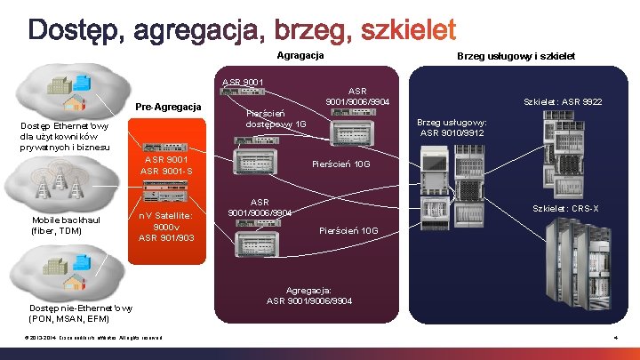 Cisco ASR 9000 – fact #3 Agragacja ASR 9001 Pre-Agregacja Dostęp Ethernet’owy dla użytkowników Cisco ASR 9000 – fact #3 Agragacja ASR 9001 Pre-Agregacja Dostęp Ethernet’owy dla użytkowników