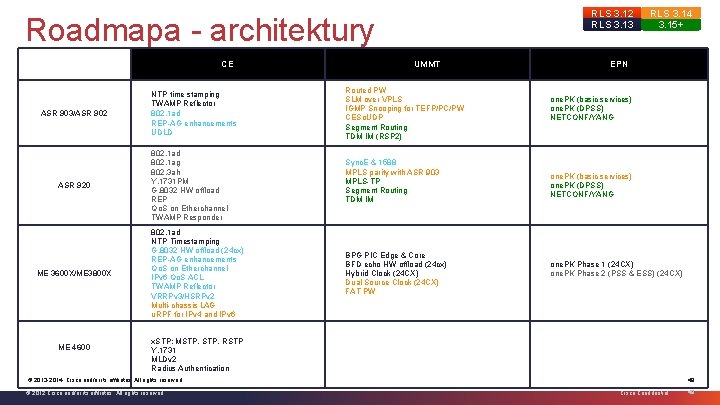 RLS 3. 12 RLS 3. 13 Roadmapa - architektury CE ASR 903/ASR 902 • RLS 3. 12 RLS 3. 13 Roadmapa - architektury CE ASR 903/ASR 902 •