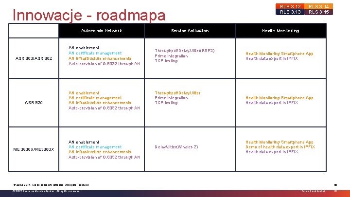 RLS 3. 12 RLS 3. 13 Innowacje - roadmapa Autonomic Network ASR 903/ASR 902 RLS 3. 12 RLS 3. 13 Innowacje - roadmapa Autonomic Network ASR 903/ASR 902