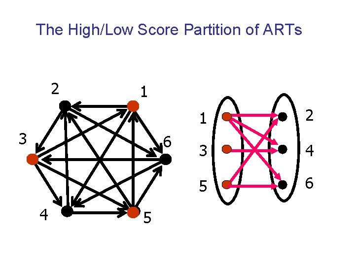 The High/Low Score Partition of ARTs 2 1 3 6 4 5 1 2