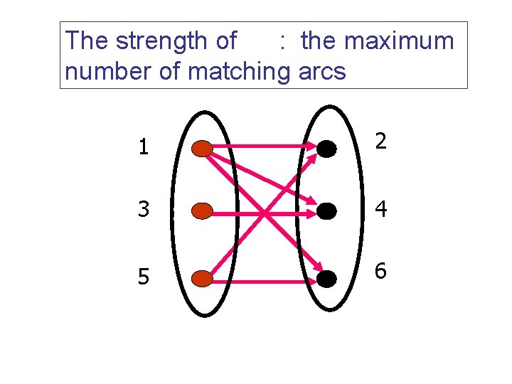 The strength of : the maximum number of matching arcs 1 2 3 4