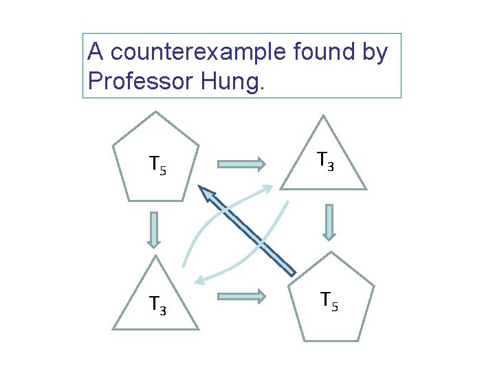 A counterexample found by Professor Hung. T 5 T 3 T 5 