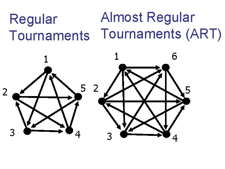 Almost Regular Tournaments (ART) 1 1 6 5 2 2 3 4 5 3