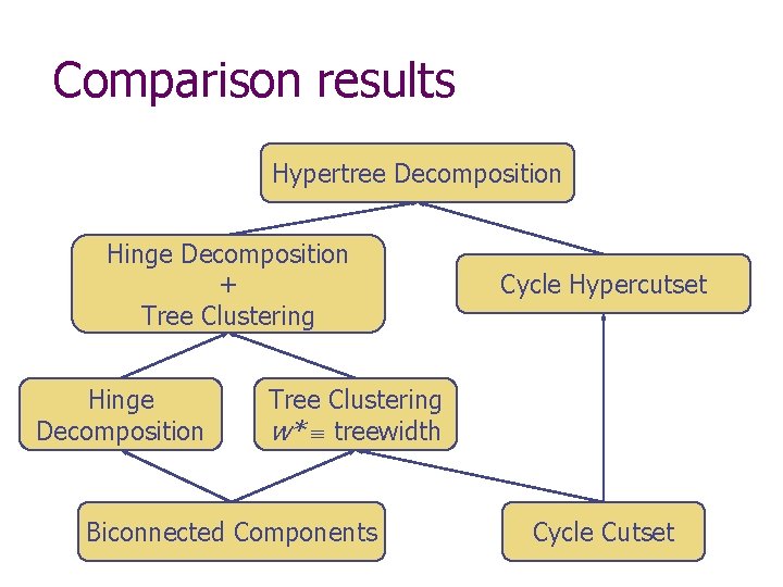 Comparison results Hypertree Decomposition Hinge Decomposition + Tree Clustering Hinge Decomposition Cycle Hypercutset Tree