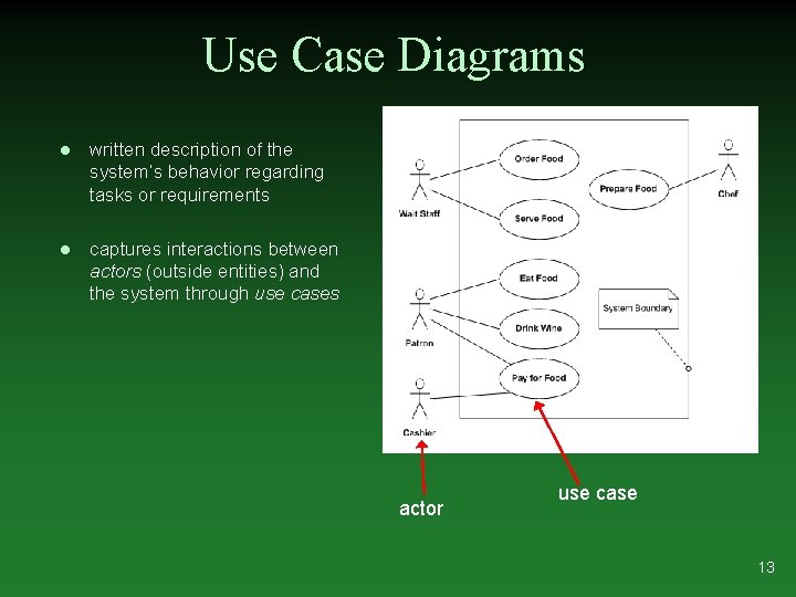 Use Case Diagrams l written description of the system’s behavior regarding tasks or requirements