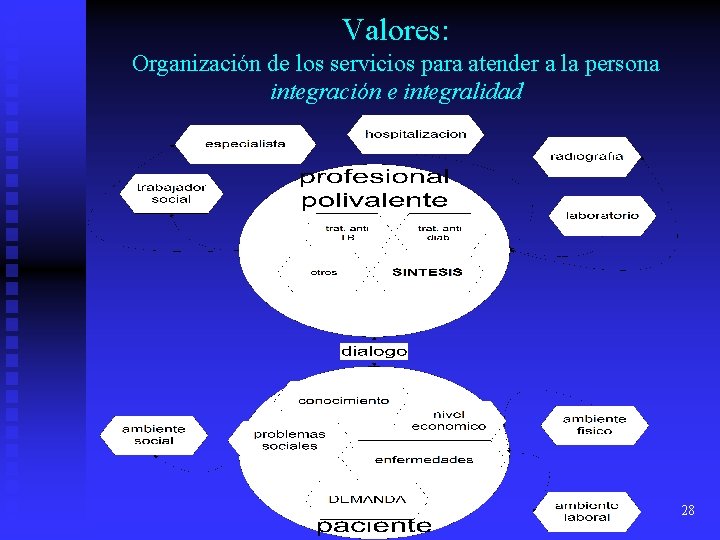 Valores: Organización de los servicios para atender a la persona integración e integralidad 28