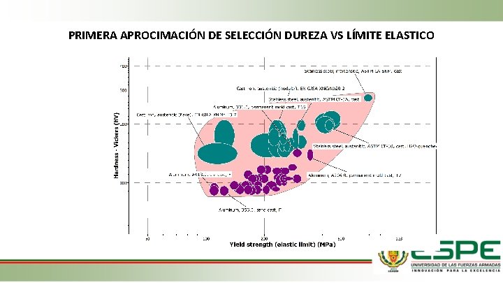 PRIMERA APROCIMACIÓN DE SELECCIÓN DUREZA VS LÍMITE ELASTICO 