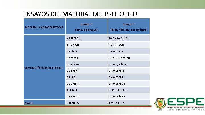 ENSAYOS DEL MATERIAL DEL PROTOTIPO MATERIAL Y CARACTERÍSTICAS. Composición química principal Dureza A 206.