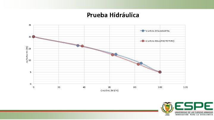 Prueba Hidráulica 25 CURVA DE GARANTIA 20 ALTURA HX (M) CURVA REAL(PROTOTIPO) 15 10